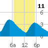 New Millford tide chart for Wednesday, February 11, 2026