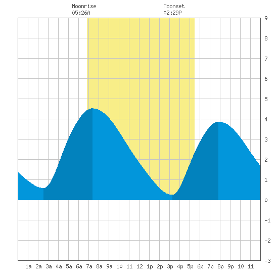 New Millford tide chart for Saturday, February 14, 2026