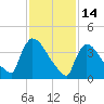 New Millford tide chart for Saturday, February 14, 2026
