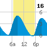 New Millford tide chart for Monday, February 16, 2026