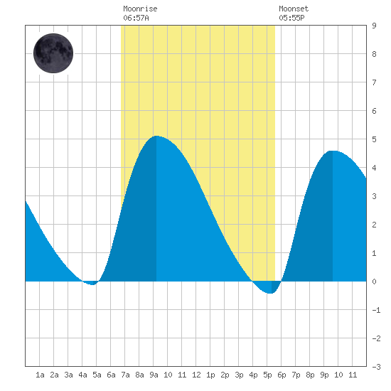New Millford tide chart for Tuesday, February 17, 2026