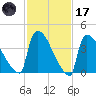 New Millford tide chart for Tuesday, February 17, 2026