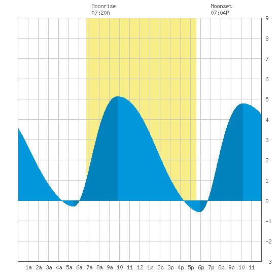New Millford tide chart for Wednesday, February 18, 2026