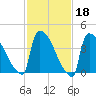 New Millford tide chart for Wednesday, February 18, 2026