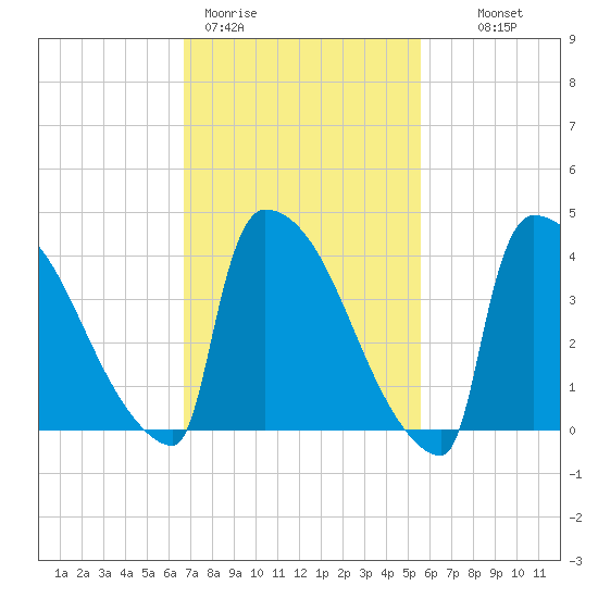 New Millford tide chart for Thursday, February 19, 2026