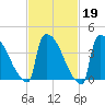 New Millford tide chart for Thursday, February 19, 2026