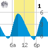 New Millford tide chart for Sunday, February 1, 2026