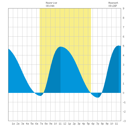 New Millford tide chart for Friday, February 20, 2026