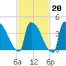 New Millford tide chart for Friday, February 20, 2026