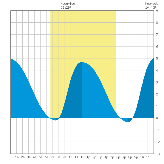 New Millford tide chart for Saturday, February 21, 2026