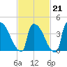 New Millford tide chart for Saturday, February 21, 2026