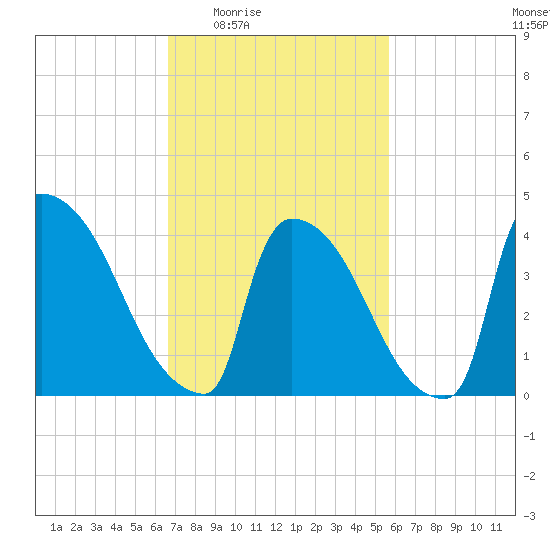 New Millford tide chart for Sunday, February 22, 2026