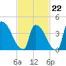 New Millford tide chart for Sunday, February 22, 2026