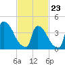 New Millford tide chart for Monday, February 23, 2026