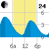 New Millford tide chart for Tuesday, February 24, 2026