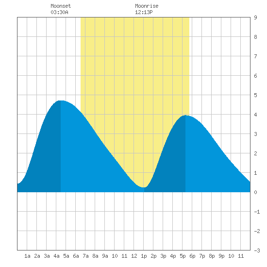 New Millford tide chart for Thursday, February 26, 2026