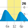 New Millford tide chart for Thursday, February 26, 2026