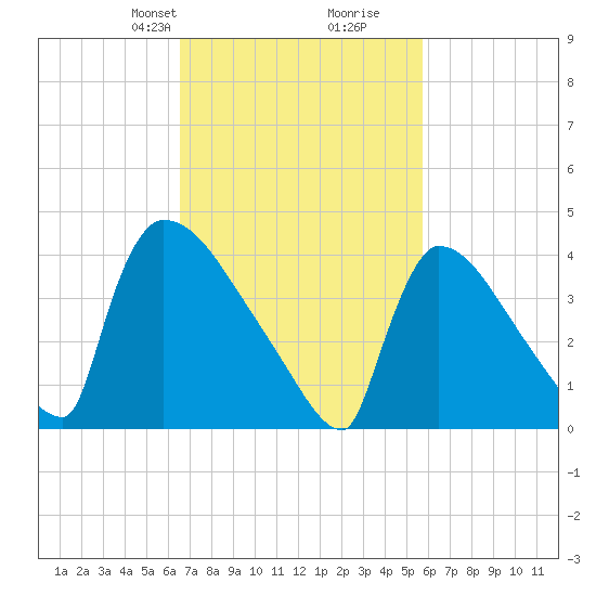 New Millford tide chart for Friday, February 27, 2026