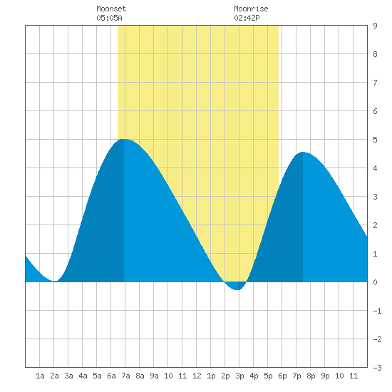 New Millford tide chart for Saturday, February 28, 2026