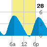 New Millford tide chart for Saturday, February 28, 2026