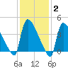 New Millford tide chart for Monday, February 2, 2026