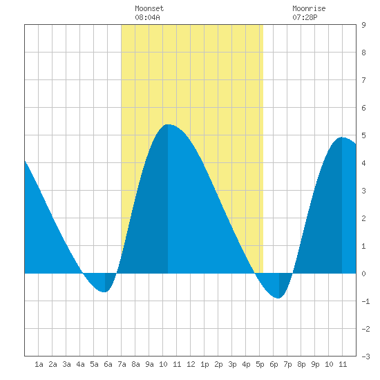 New Millford tide chart for Tuesday, February 3, 2026