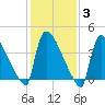 New Millford tide chart for Tuesday, February 3, 2026