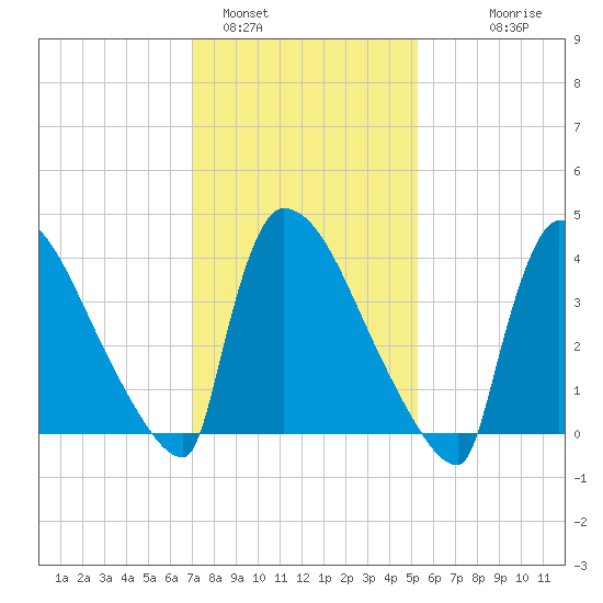 New Millford tide chart for Wednesday, February 4, 2026