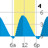 New Millford tide chart for Wednesday, February 4, 2026