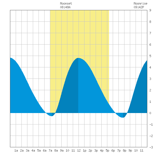 New Millford tide chart for Thursday, February 5, 2026