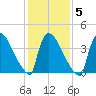 New Millford tide chart for Thursday, February 5, 2026