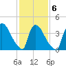 New Millford tide chart for Friday, February 6, 2026