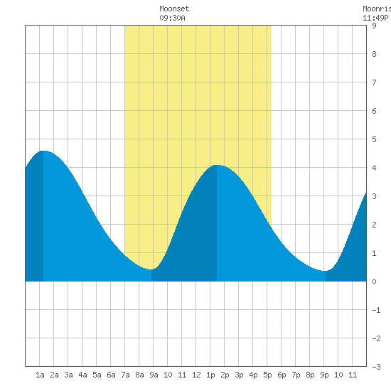 New Millford tide chart for Saturday, February 7, 2026