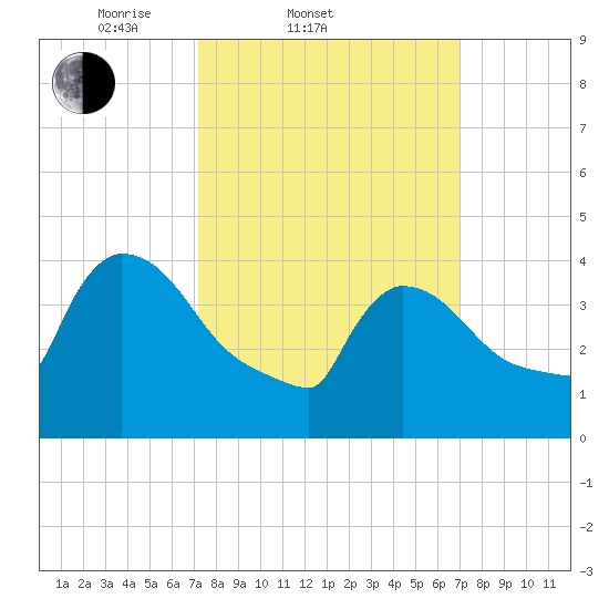 New Millford tide chart for Wednesday, March 11, 2026