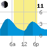 New Millford tide chart for Wednesday, March 11, 2026