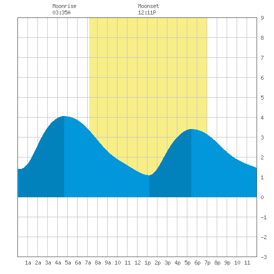 New Millford tide chart for Thursday, March 12, 2026