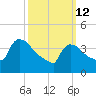 New Millford tide chart for Thursday, March 12, 2026