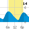 New Millford tide chart for Saturday, March 14, 2026