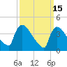 New Millford tide chart for Sunday, March 15, 2026
