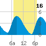 New Millford tide chart for Monday, March 16, 2026