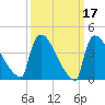 New Millford tide chart for Tuesday, March 17, 2026