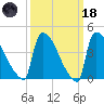 New Millford tide chart for Wednesday, March 18, 2026