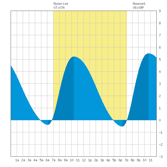 New Millford tide chart for Thursday, March 19, 2026