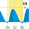 New Millford tide chart for Thursday, March 19, 2026