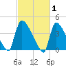 New Millford tide chart for Sunday, March 1, 2026