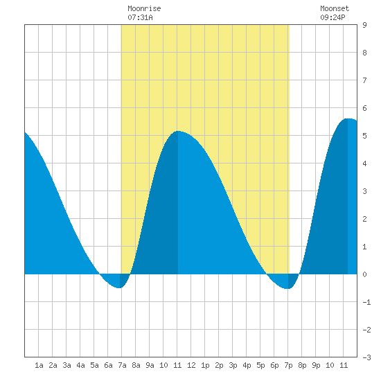 New Millford tide chart for Friday, March 20, 2026