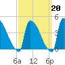 New Millford tide chart for Friday, March 20, 2026