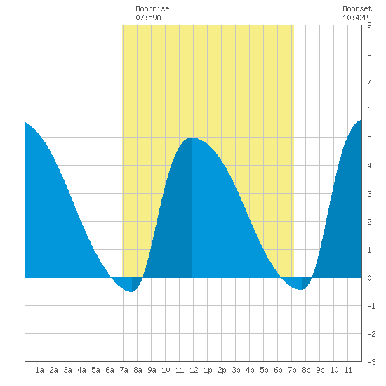 New Millford tide chart for Saturday, March 21, 2026