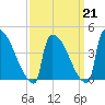 New Millford tide chart for Saturday, March 21, 2026