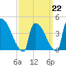New Millford tide chart for Sunday, March 22, 2026
